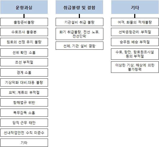 중앙해양안전심판원 해양사고 원인 분류