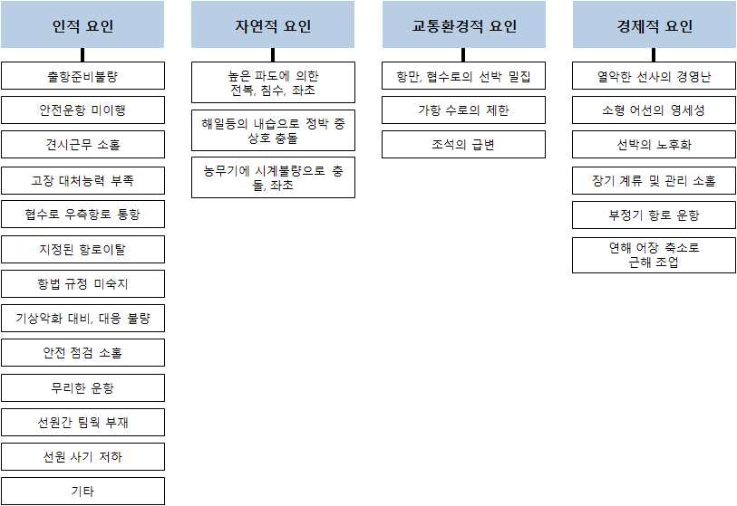 해양경찰청 해양사고 원인 분류