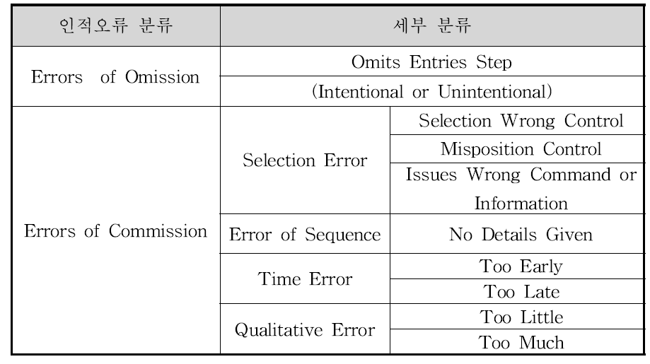 Error of Omission and Commission