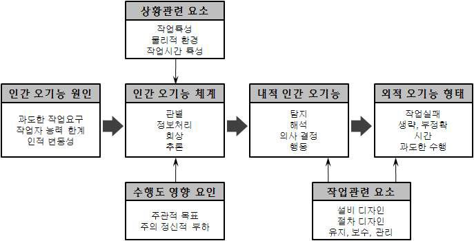 Rasmussen의 연쇄적 오류 모형