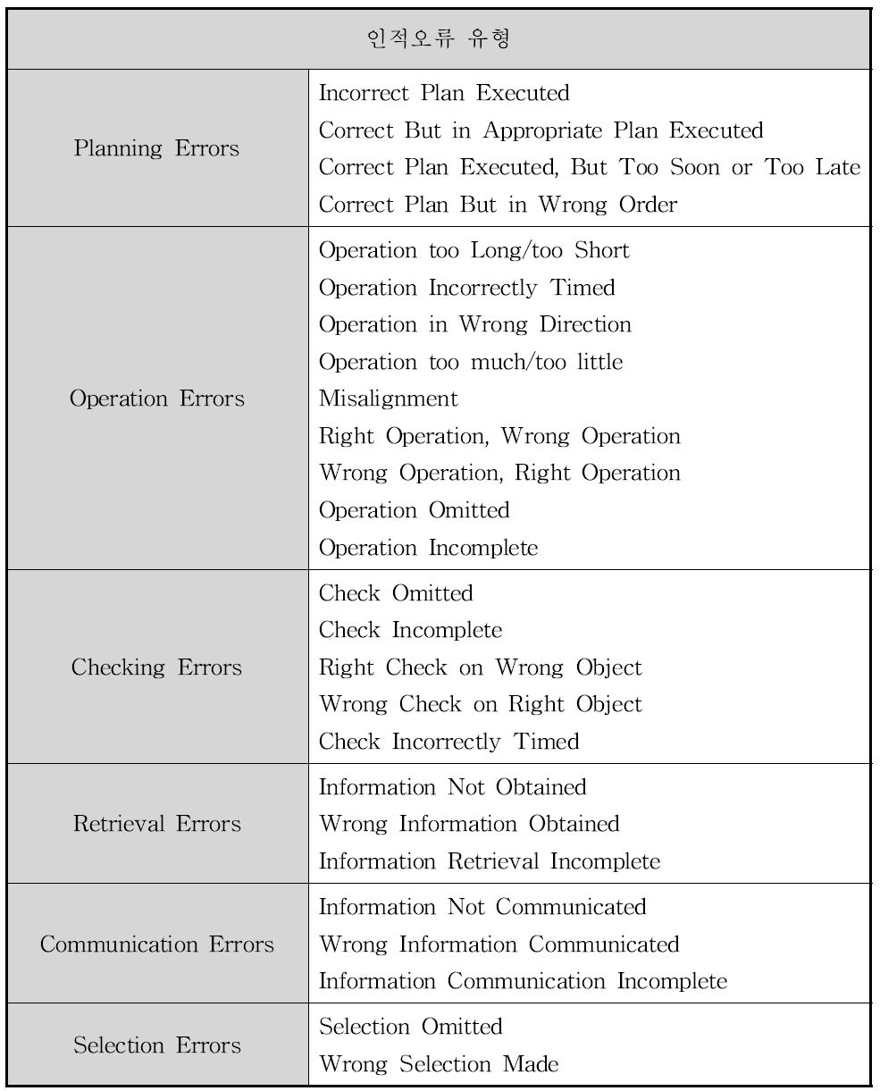 Embrey(1992)의 인적오류 분류체계
