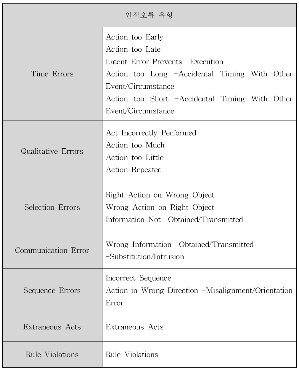 Taylor & Kirwan(1997)의 인적오류 분류체계