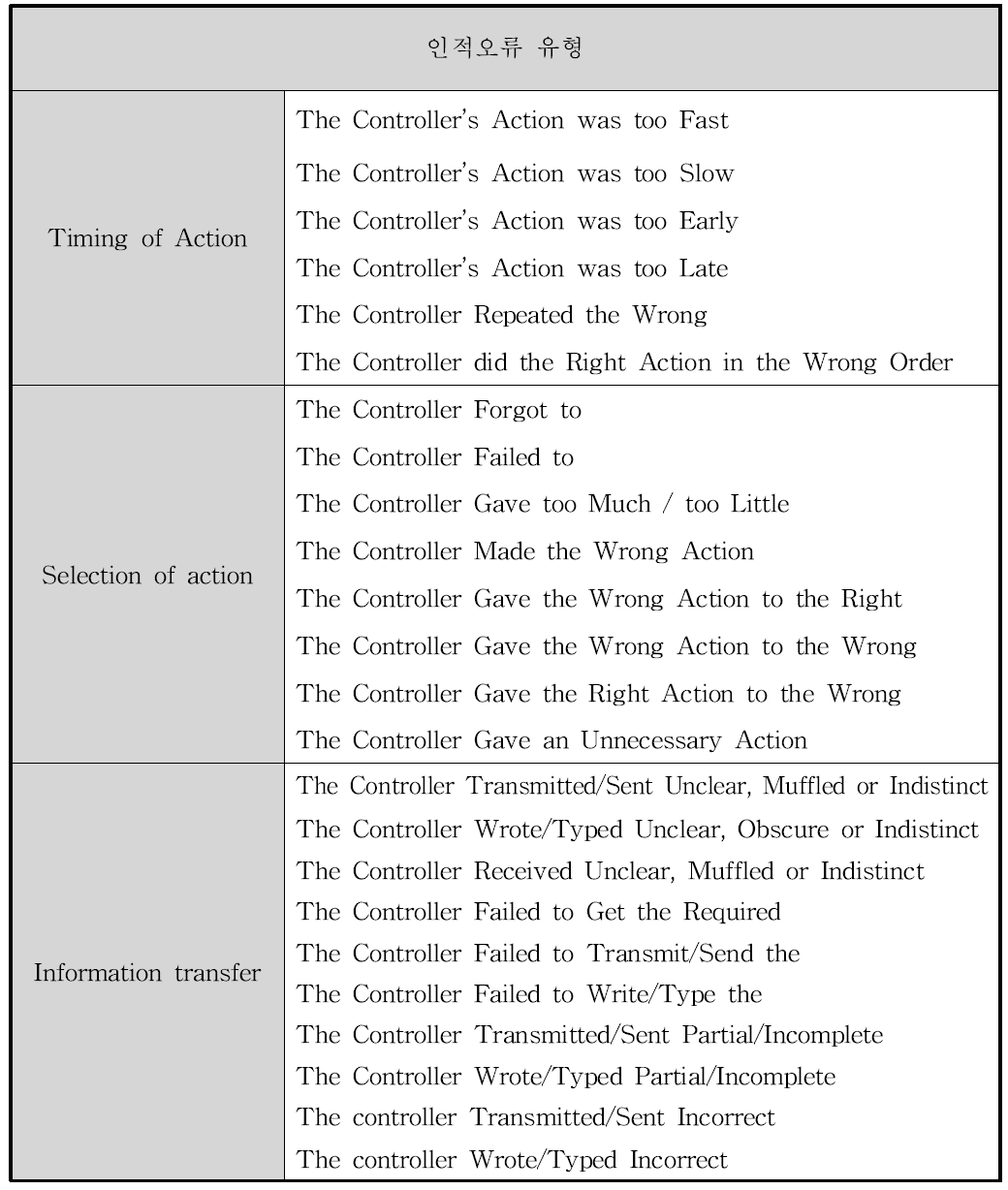 Kirwan(1998)의 인적오류 분류체계