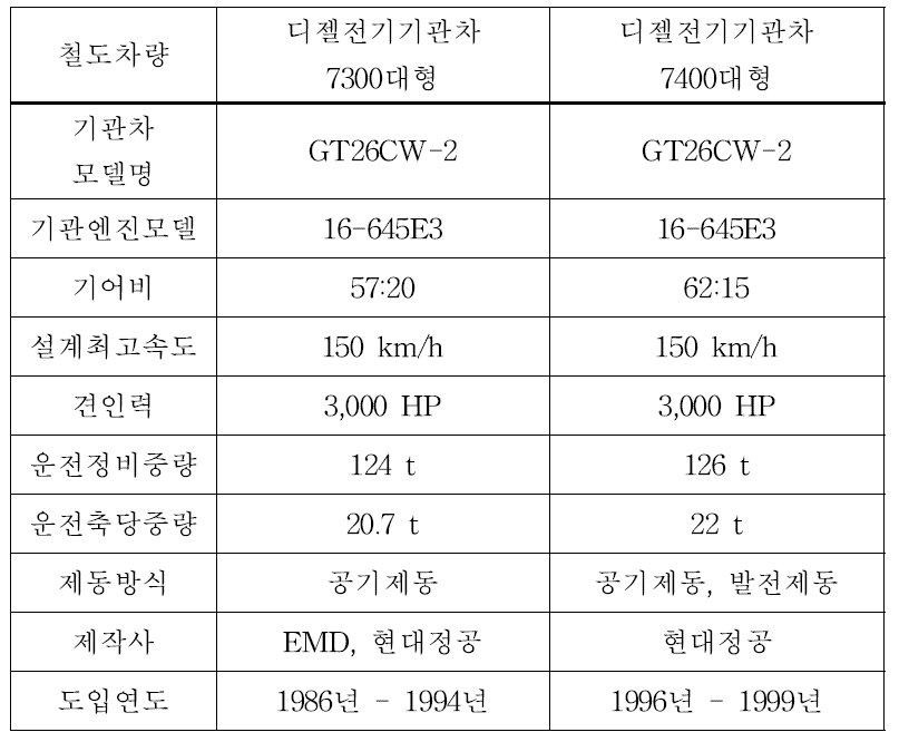 디젤전기기관차 7300대형, 7400대형 사양 비교