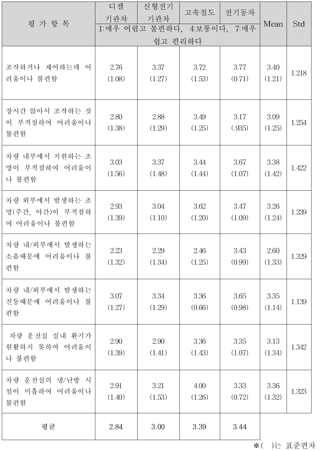 철도차량 운전실 환경에 대한 평가결과