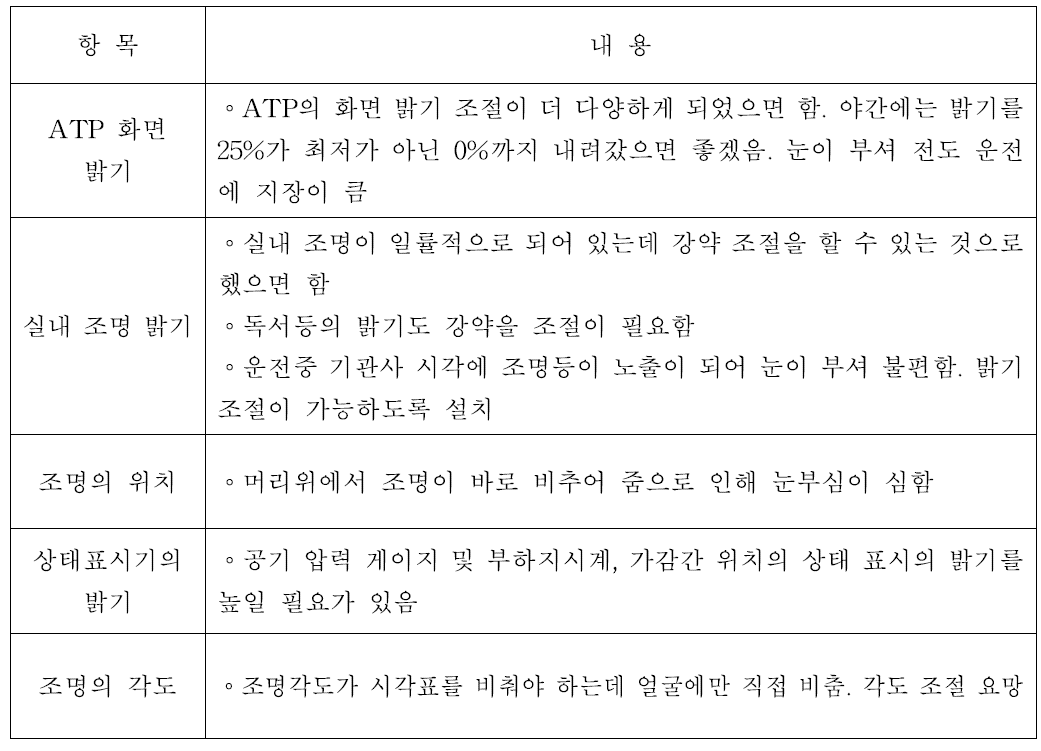 디젤 전기기관차 차량내부조명(주, 야간)에 대한 주관적 평가 결과