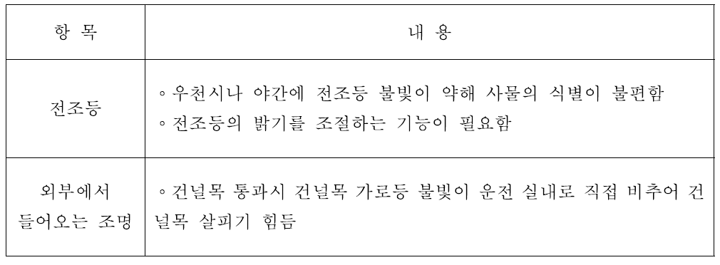 디젤 전기기관차 차량외부조명(주,야간)에 대한 주관적 평가 결과