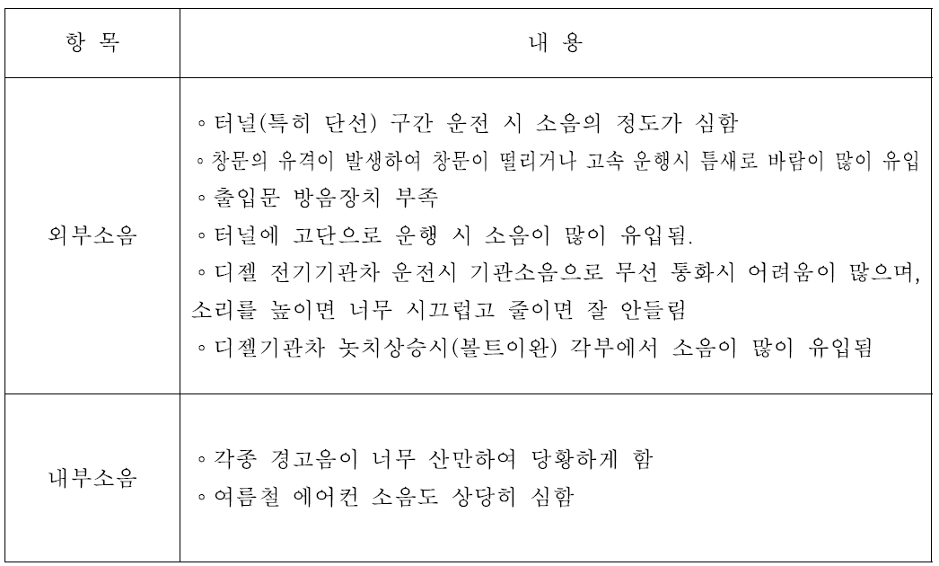 디젤 전기기관차 소음에 대한 주관적 평가 결과