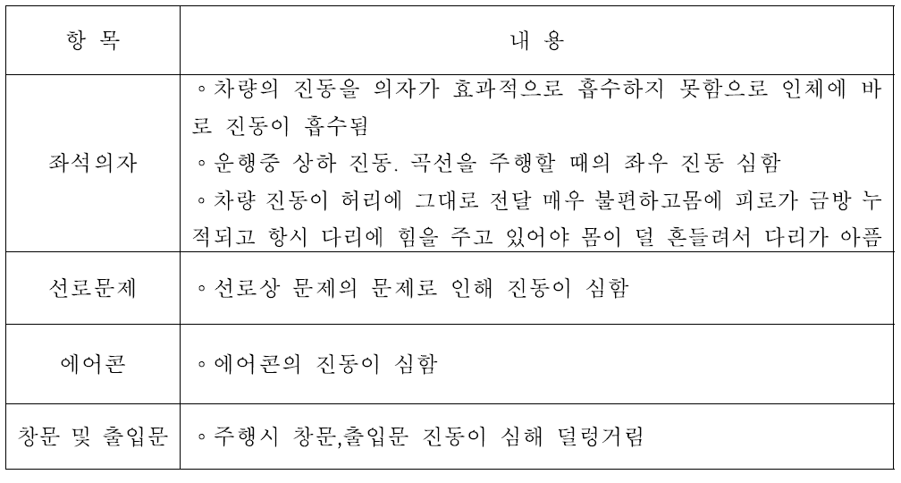 디젤 전기기관차 진동에 대한 주관적 평가 결과