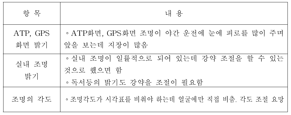 신형 전기기관차 차량내부조명(주,야간)에 대한 주관적 평가 결과