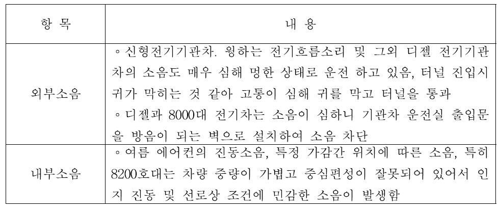 신형 전기기관차 소음에 대한 주관적 평가 결과