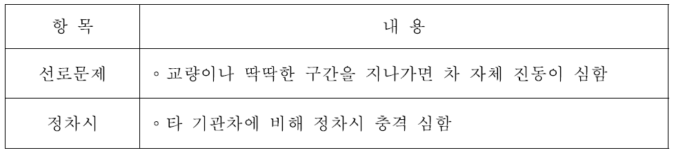 신형 전기기관차 진동에 대한 주관적 평가 결과