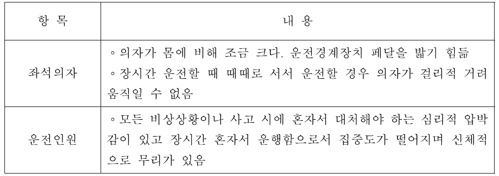 고속철도 장시간 착석하여 조작에 대한 주관적 평가 결과