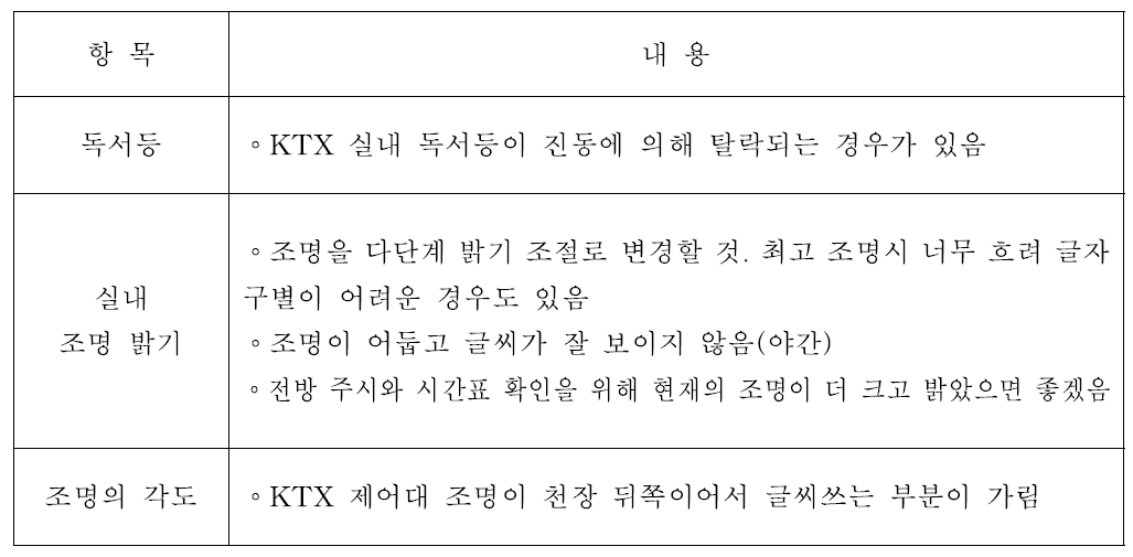 고속철도 차량내부조명(주,야간)에 대한 주관적 평가 결과