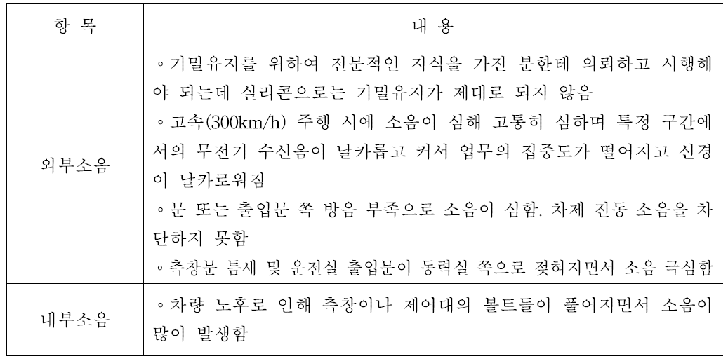 고속철도 소음에 대한 주관적 평가 결과