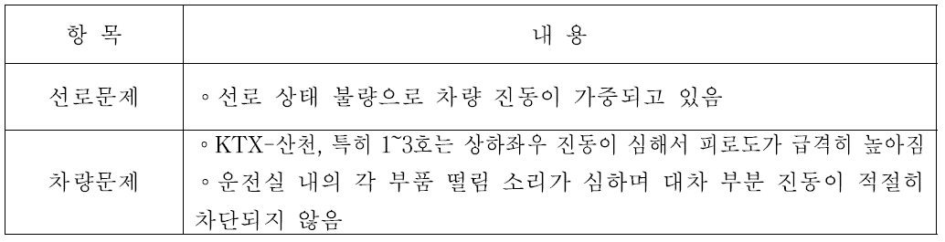 고속철도 진동에 대한 주관적 평가 결과