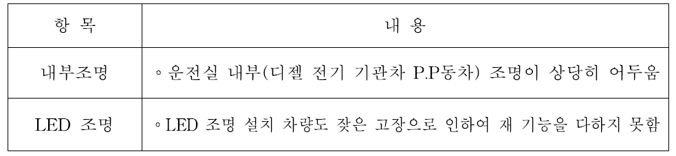 전기동차 장시간 착석하여 조작에 대한 주관적 평가 결과