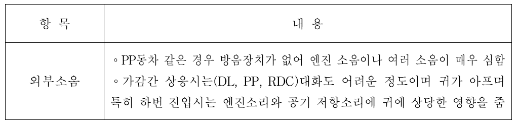 전기동차 소음에 대한 주관적 평가 결과