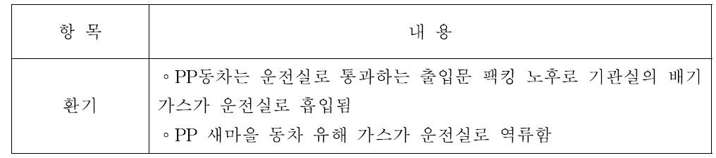 전기동차 실내 환기에 대한 주관적 평가 결과