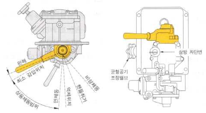 디젤전기기관차 자동제동변