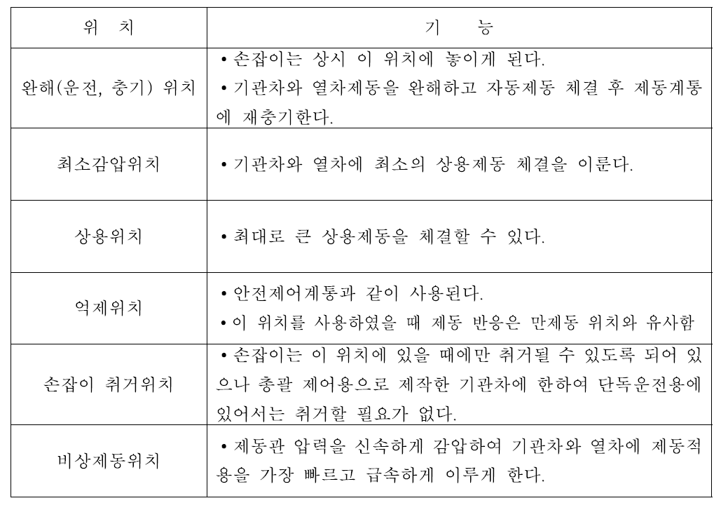 디젤전기기관차 자동제동변 위치별 기능