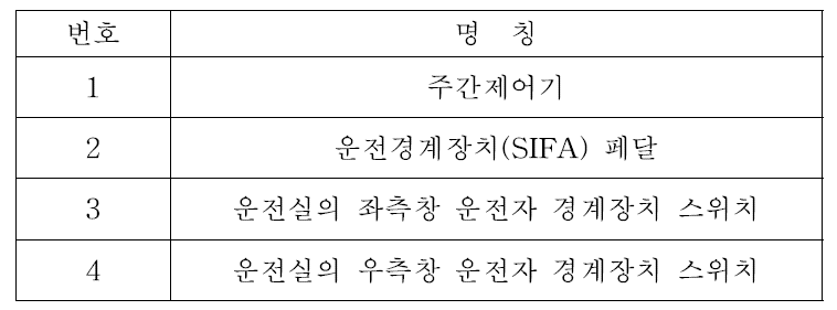 운전자 경계장치의 위치