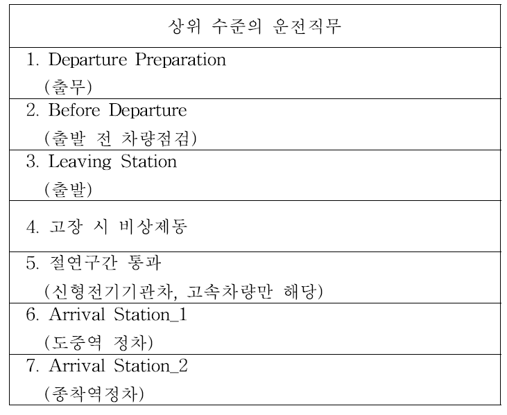 상위 수준의 운전직무