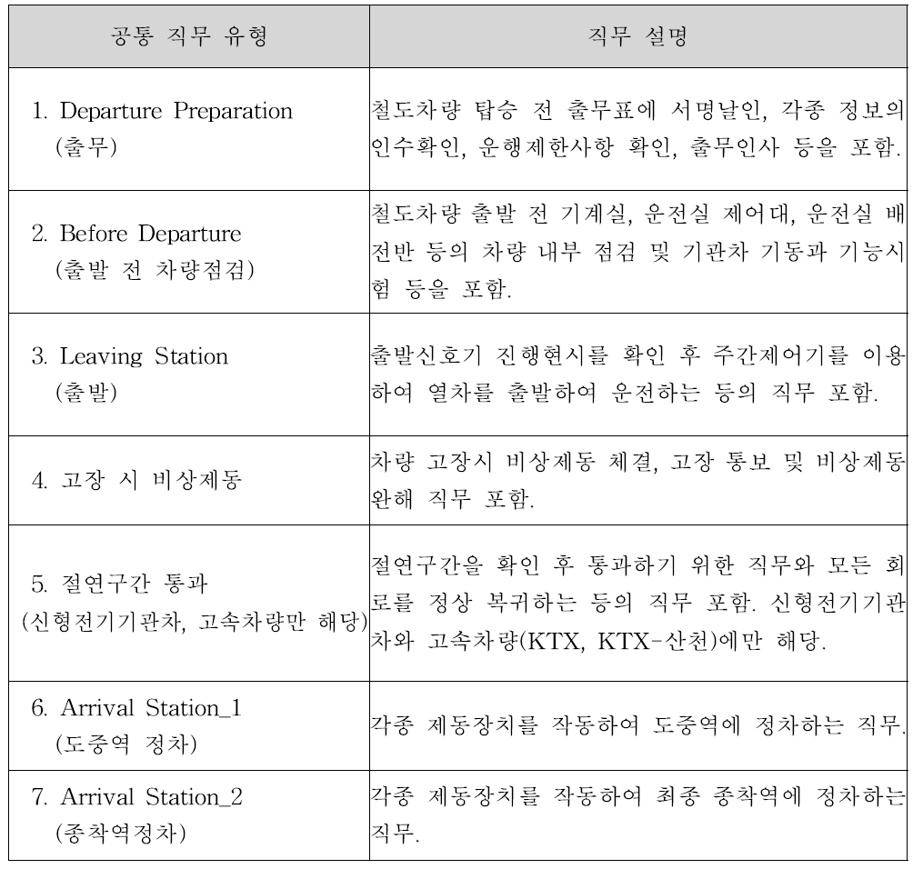 철도차량 운전직무 유형 및 설명