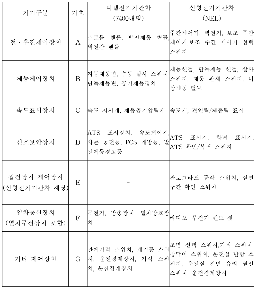 운전 제어대 기기의 기능 분류