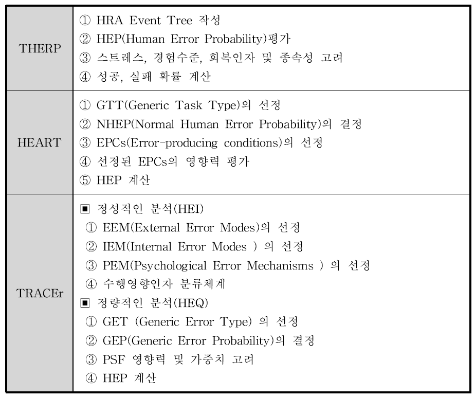 인적오류 분석방법론 비교