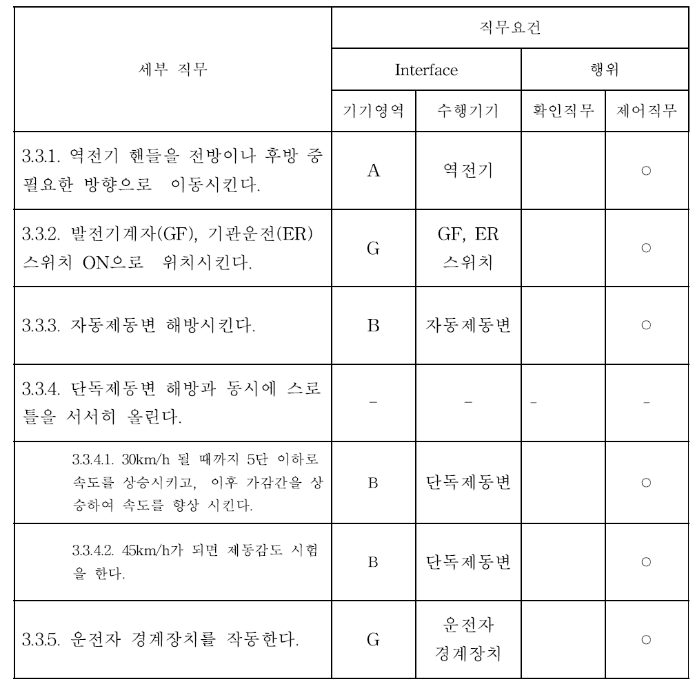 직무분석 결과 예시