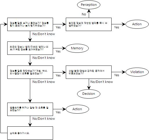 오류영역 결정 흐름도