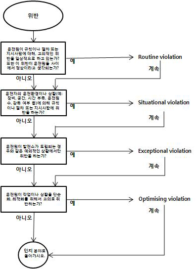 Violation Type