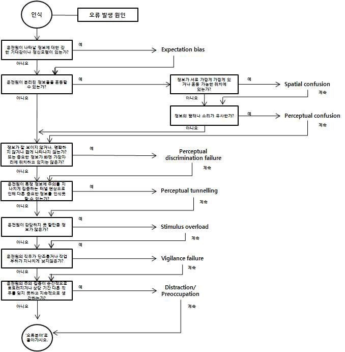 인식 심리적 오류기전 흐름도