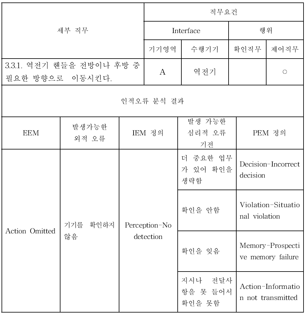 인적오류 분석 결과 예시