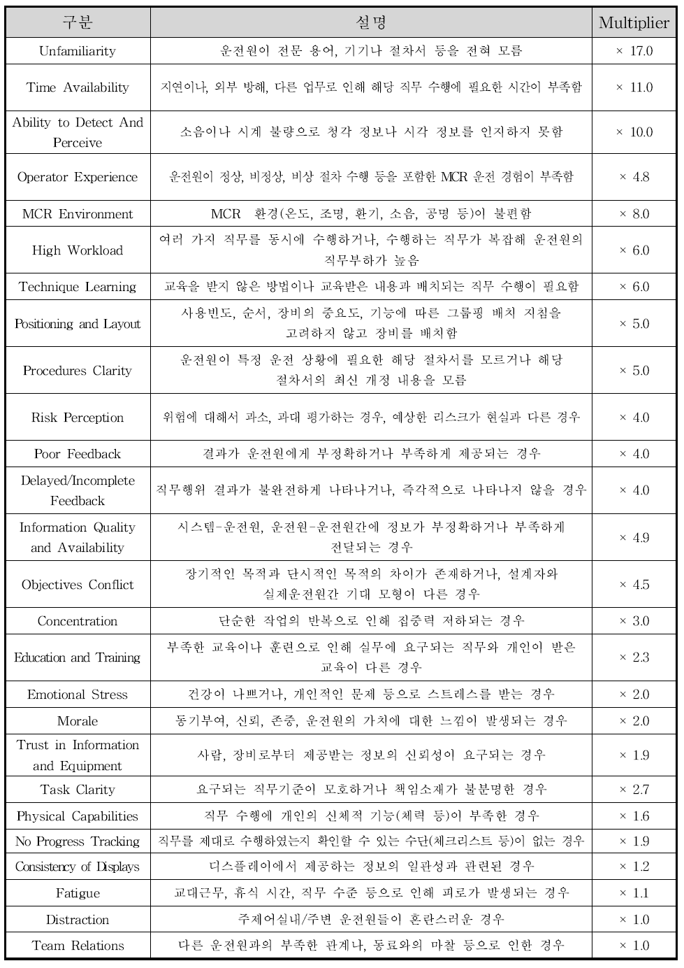 정량화 PSFs의 영향력