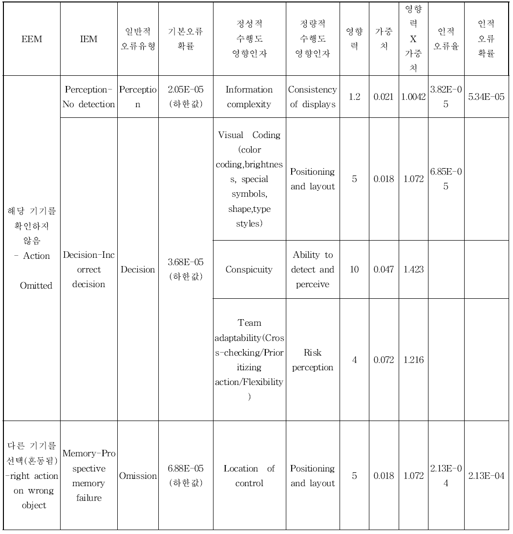 정량화 분석결과_직무부하 수준 “중”인 경우 (예시)