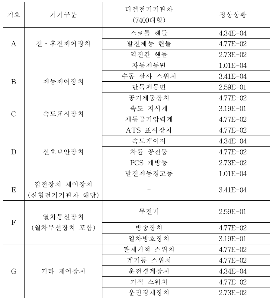 디젤전기기관차 정상상황시 기기별 인적오류 확률