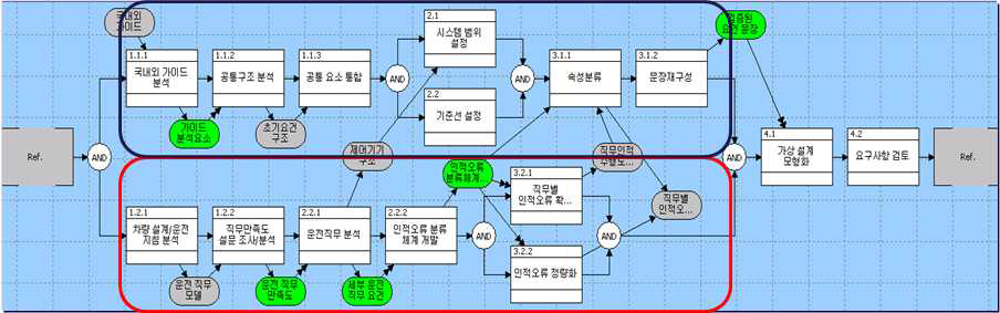 철도차량 운전실의 작업환경 개선을 위한 조정된 하위 수준의 요건분석 프로세스