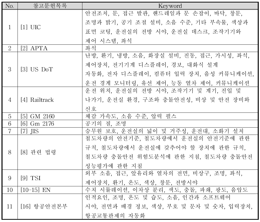 시스템 범위 통합을 위한 참고문헌 각각의 Keyword 추출