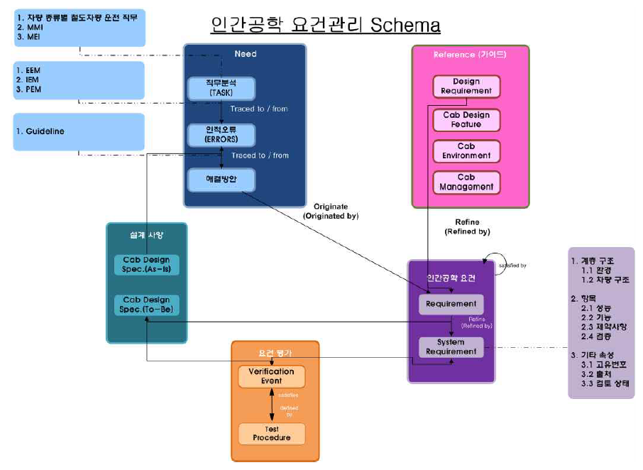 인간공학 요건관리 Schema Structure