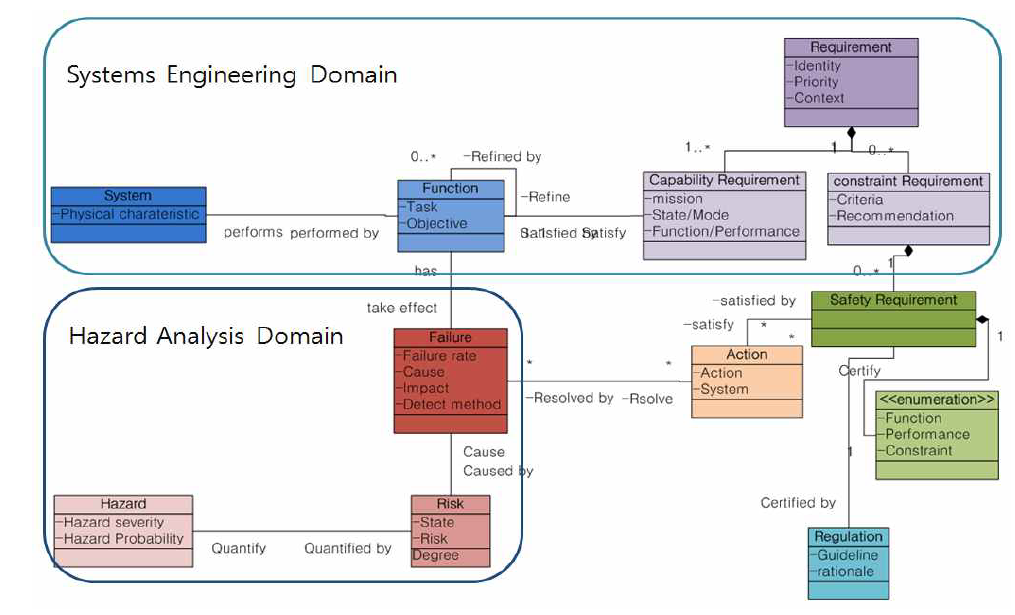 시스템 공학 분야와 위험원 관리 분야의 통합 Data Model