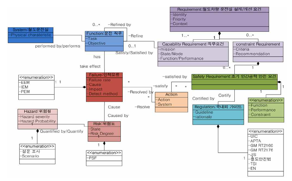 철도차량 운전실 개선을 위한 안전요건 Data Model