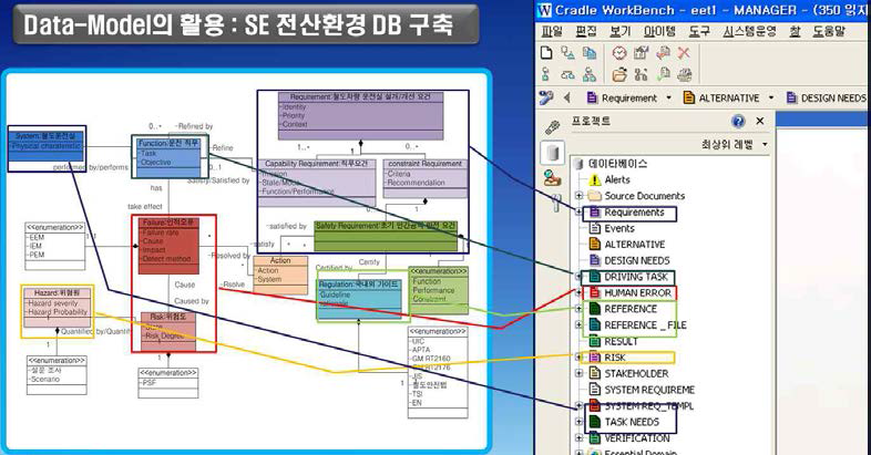 Data Model을 활용하여 구축한 전산지원 Data Base