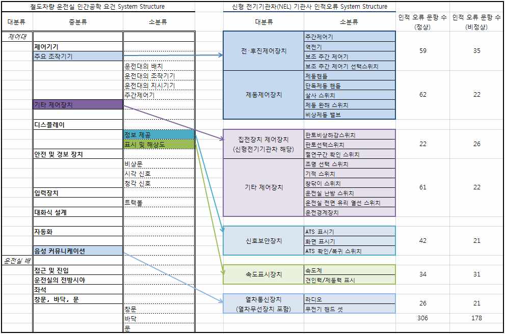 철도차량 운전실 인간공학 요건 계층구조와 신형 전기기관차 기관사