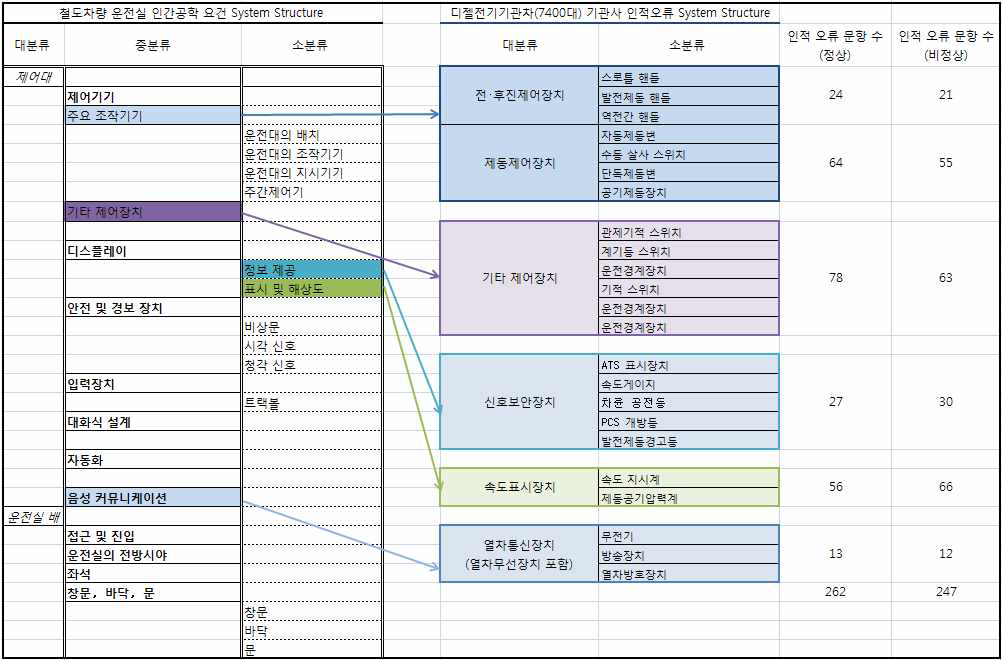 철도차량 운전실 인간공학 요건 계층구조와 디젤 전기기관차(7400대)