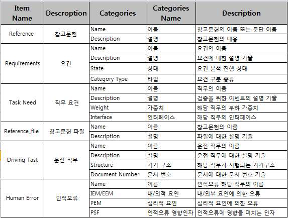 전산지원 Data Base의 Item 목록