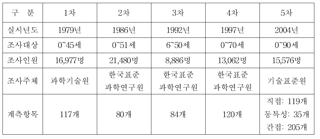 국내의 인체측정 조사