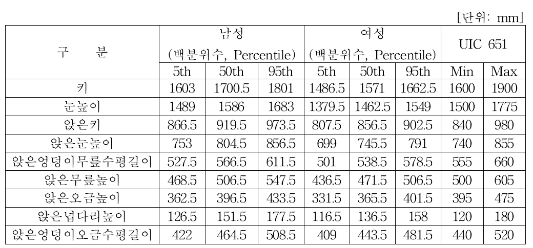 국내의 제5차 인체측정 결과와 UIC 651과의 비교