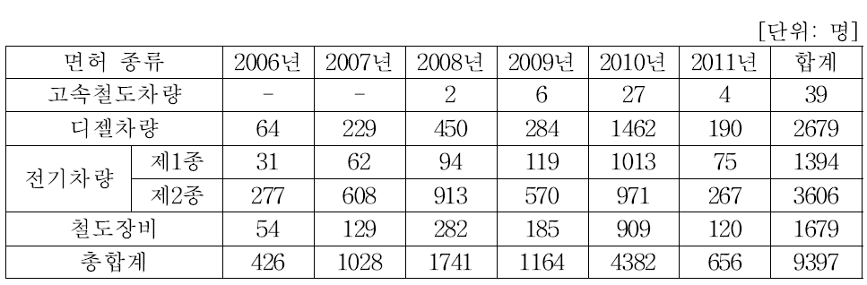 철도차량 운전면허 최초 신체검사 (조사대상)